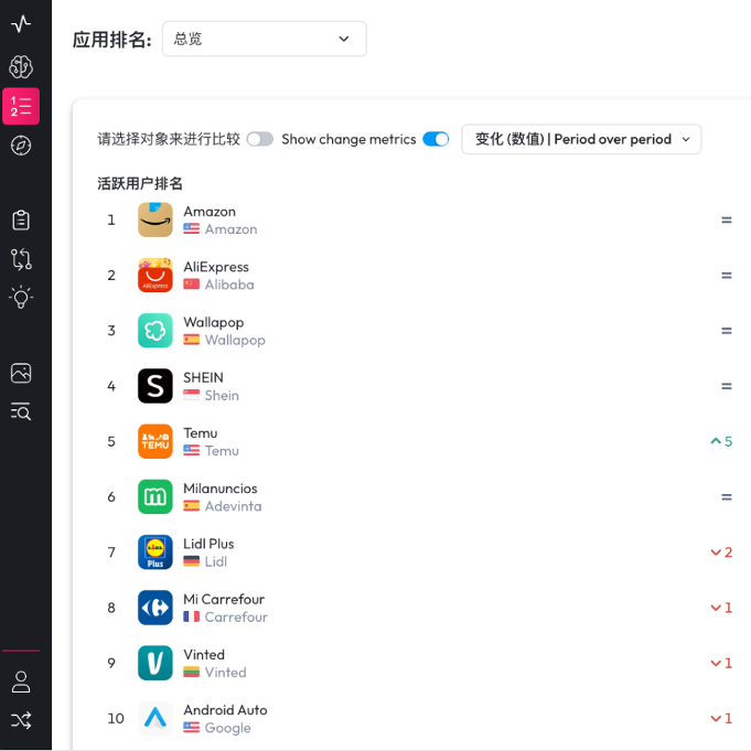 出海四小龙鏖战欧洲，AliExpress领先SHEIN、TEMU