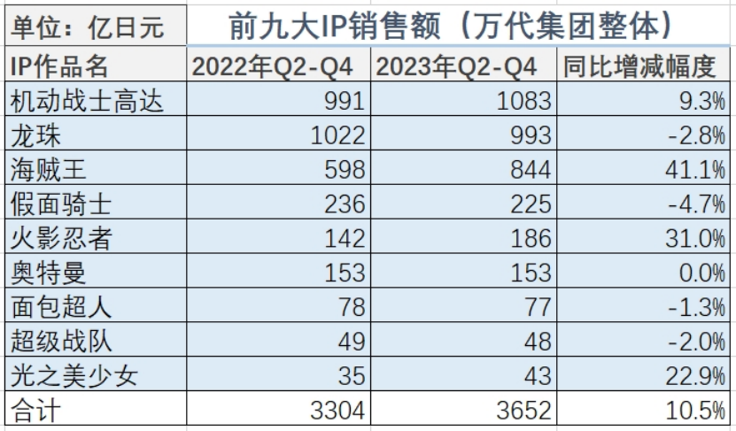 万代23年净赚32亿,高达+龙珠+海贼王三大IP营收199亿 | 雷报