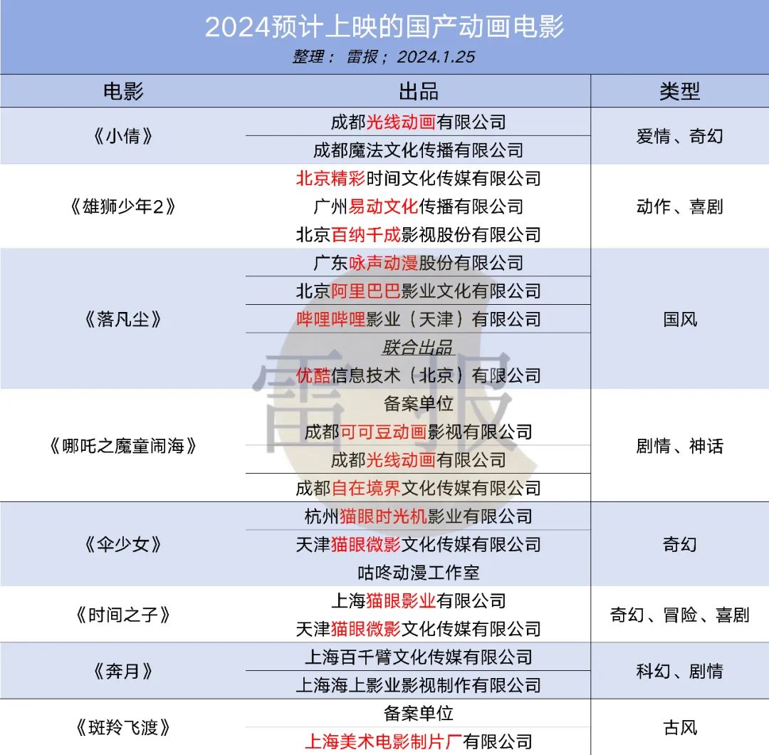 2024国产和海外&ldquo;动画电影&rdquo;：&ldquo;谁&rdquo;在投资？背后公司又在如何深度布局？｜雷报