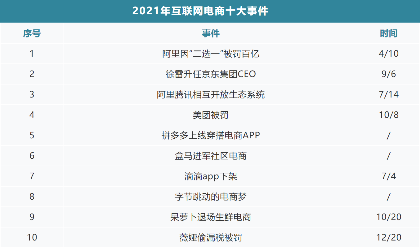 复盘2021(八):互联网电商十大事件 复盘2021(八):互联网电商十大事件