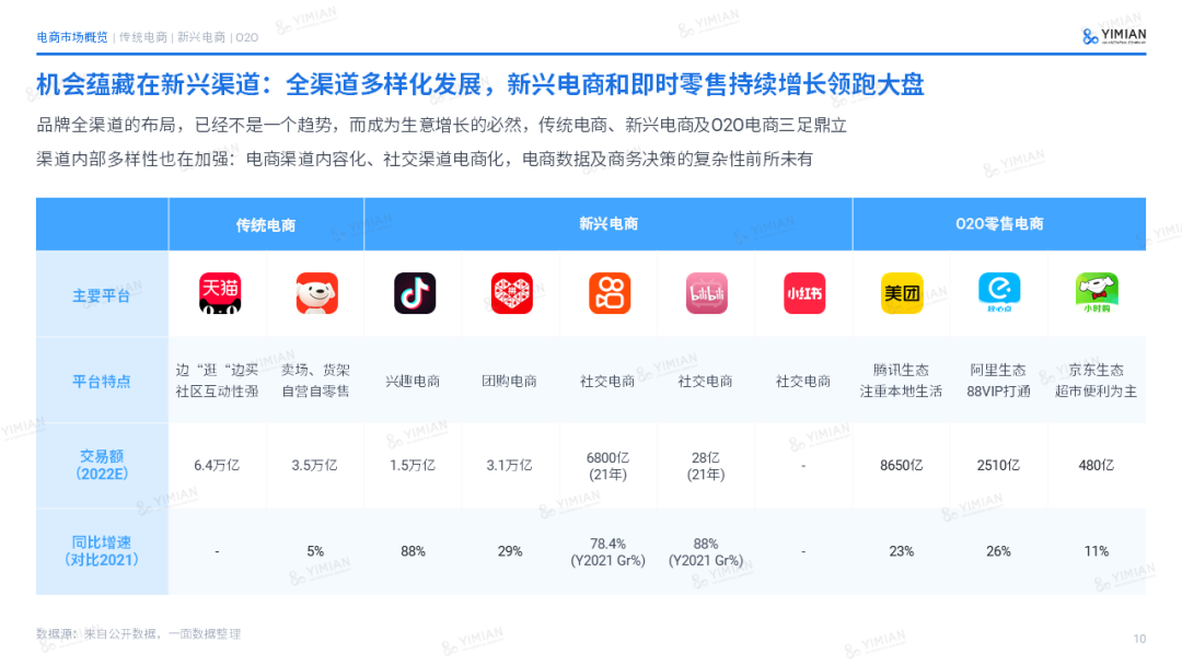主题演讲 | 2022电商回顾:寒冬中砥砺前行,裂缝中挖掘增长