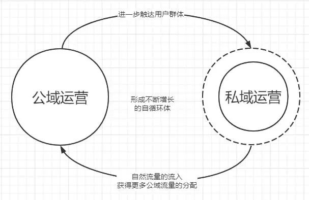 「闭环思维」能解决企业营销中的什么问题?