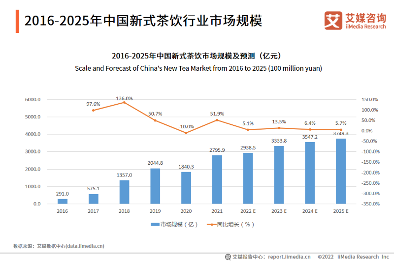年终盘点| 2022年,失去“顶流”的新茶饮陷入大乱斗