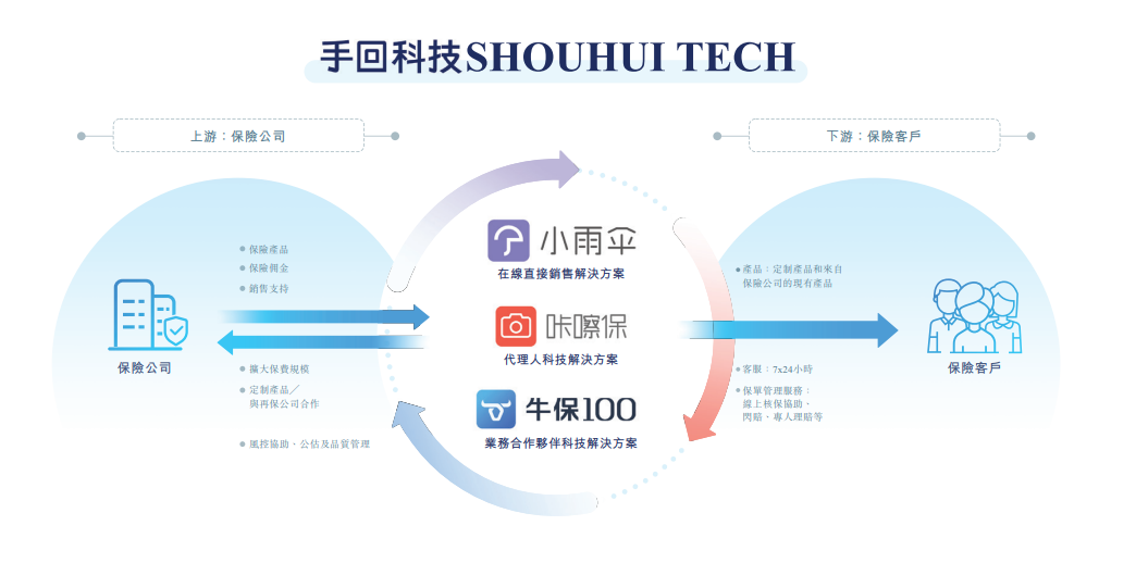 手回科技：人生的&ldquo;小雨伞&rdquo;，能否撑起自己的增长路？