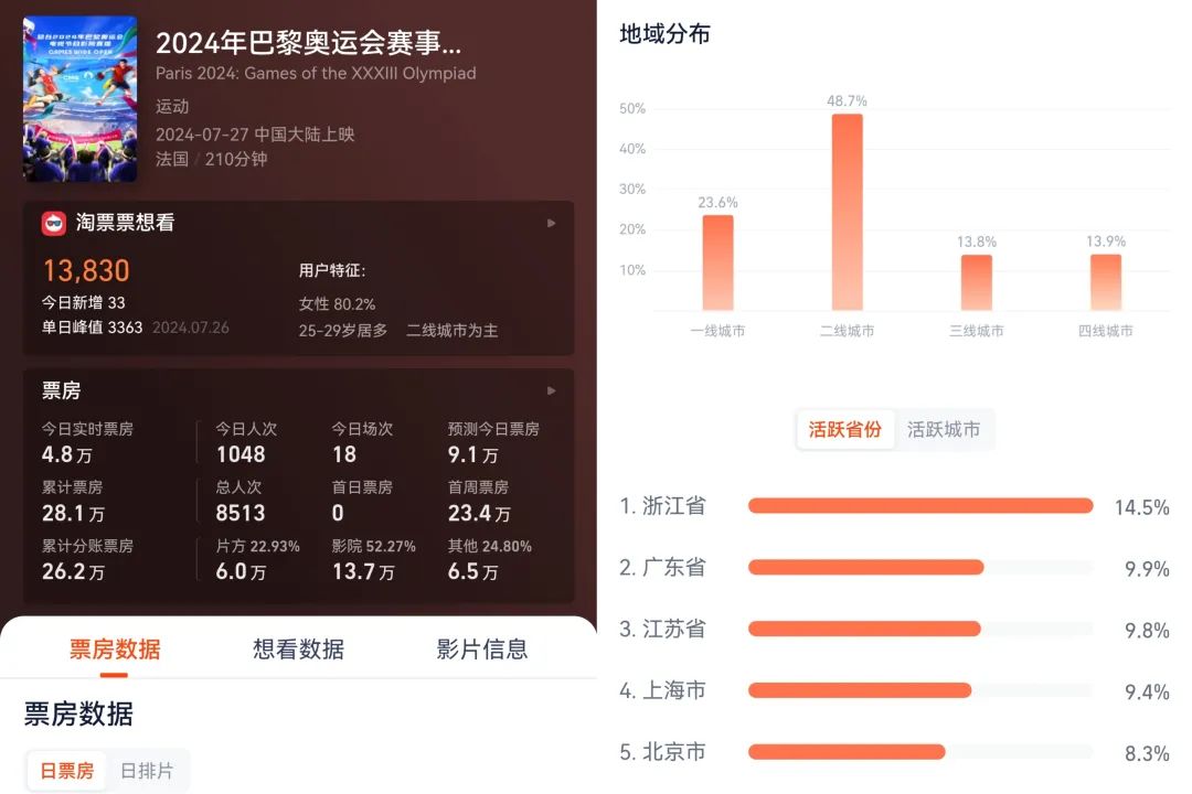 乒乓混双决赛票房破百万,电影院掘金奥运?