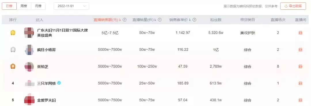 日销7亿,抖音带货王换人了