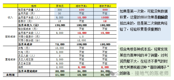 数据分析十大模型之七:CVP模型