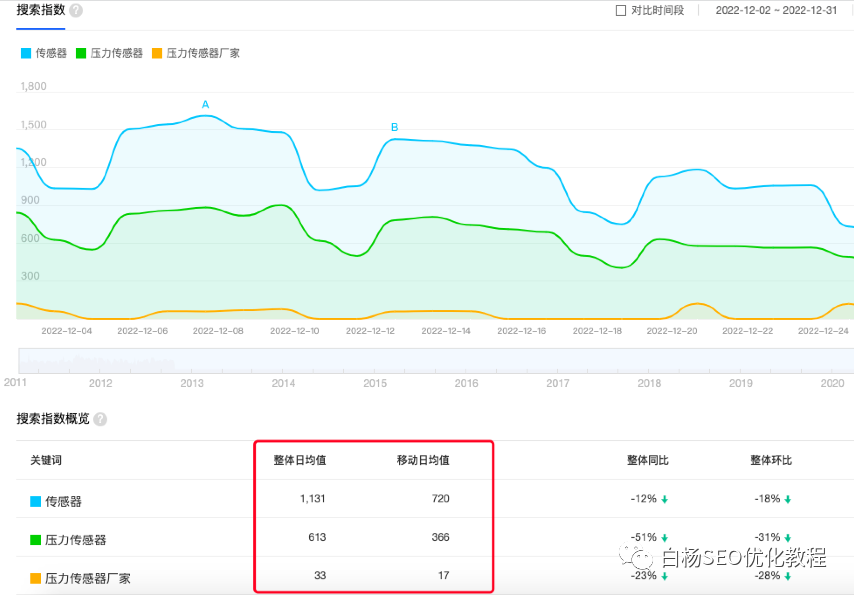 白杨SEO：2023年第一篇，百度流量都闭环了，SEO还能怎么搞？
