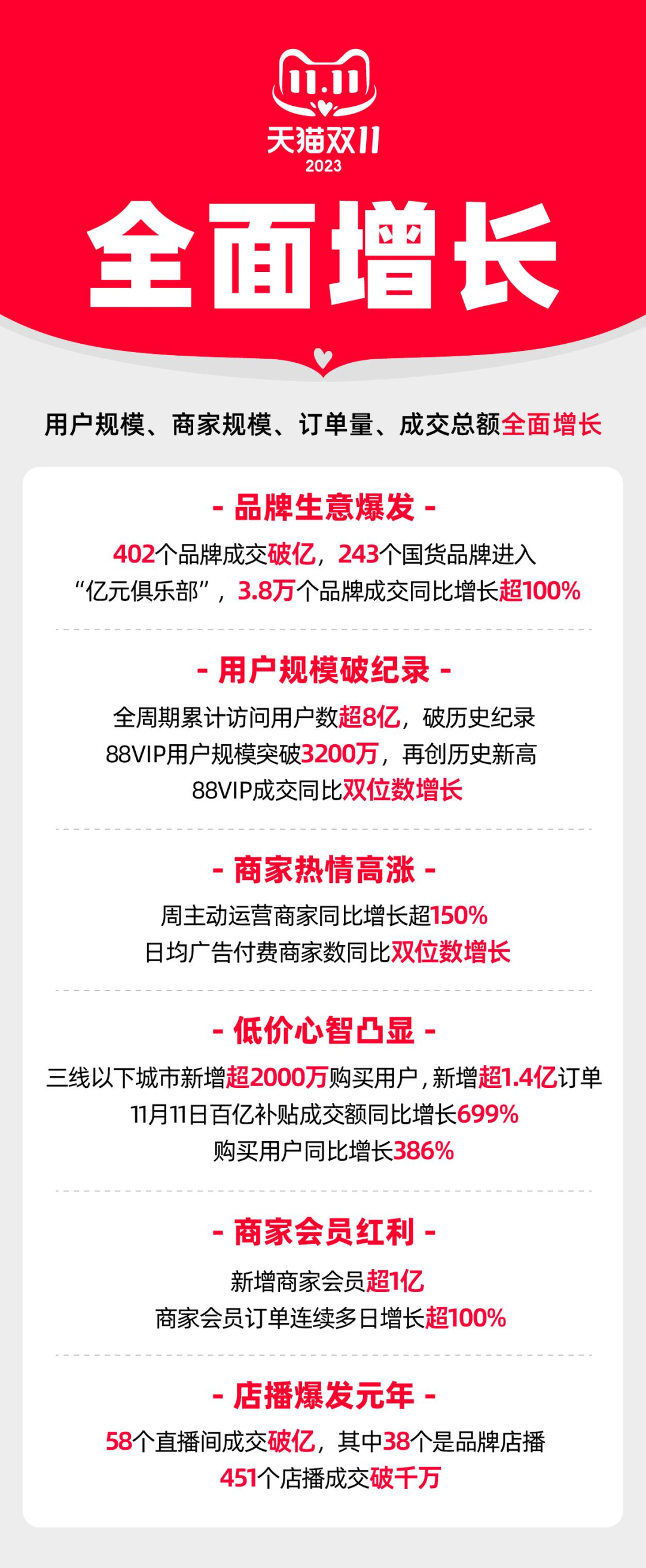 淘宝双11增长策略复盘:低价、店播、私域