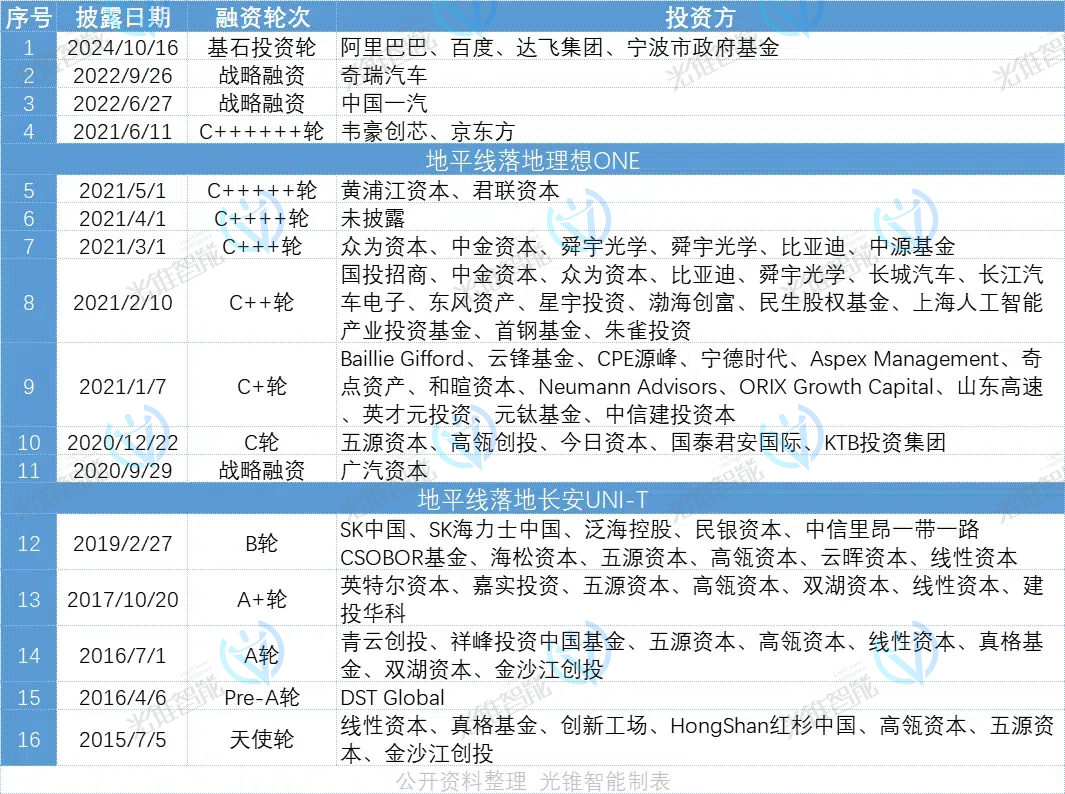 智能汽车时代的&ldquo;地平线&rdquo;，下一个十年的&ldquo;宁王&rdquo;