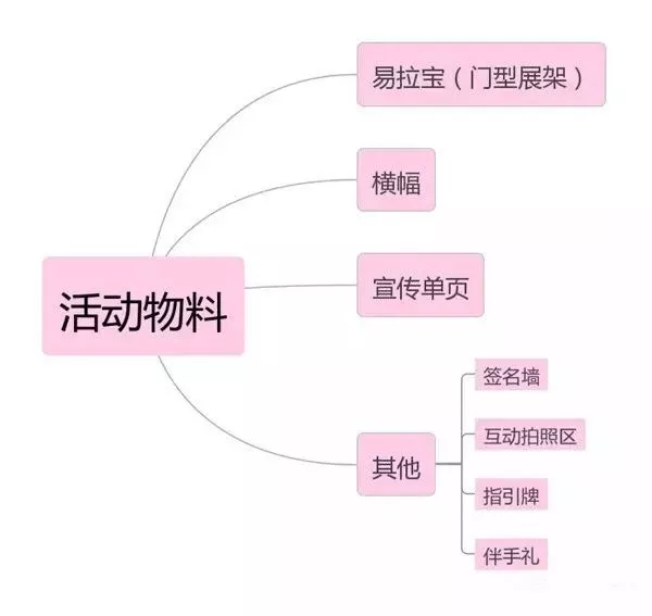 活动流程是什么（解析活动策划的流程梳理）