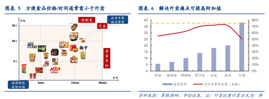 一顿8-15元的方便速食,高端化、拓品类仍是未竟之路!