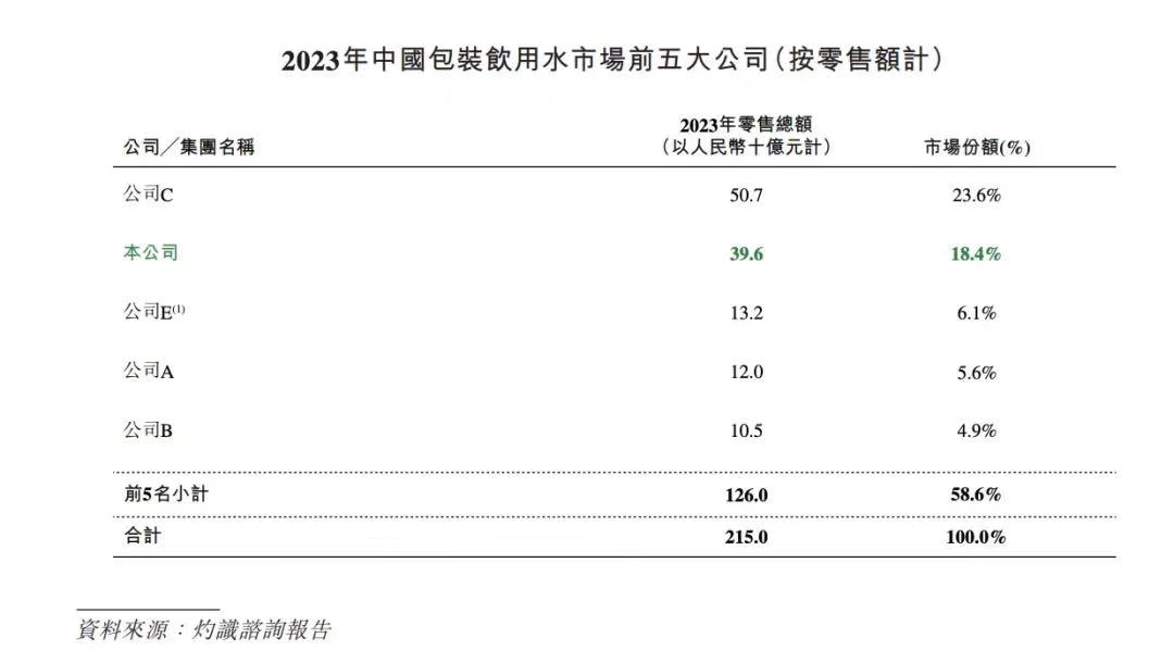 怡宝IPO推动包装水市场新格局,万亿级竞争何去何从?