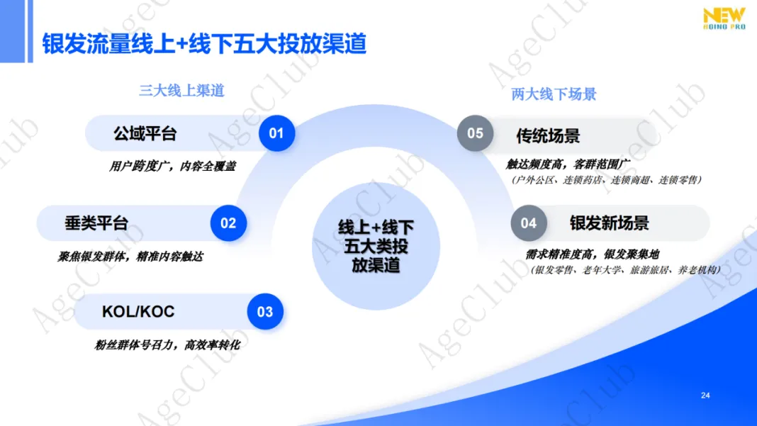 新人群、新场景、新策略,精准and跨界,创新银发消费“人货场”新蓝图!