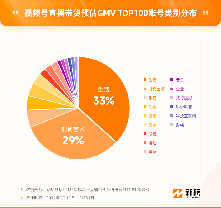 视频号2022复盘：演唱会破圈，百万粉创作者涌现，电商闭环或迎来爆发