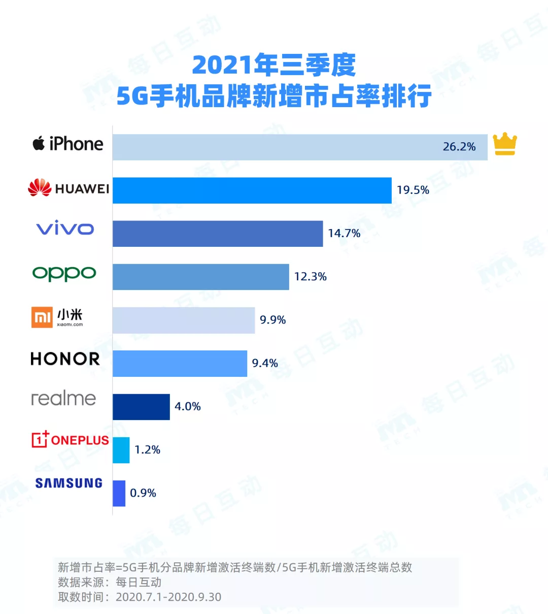 每日互动(个推)发布2021年三季度5G手机报告,iPhone表现亮眼 每日互动(个推)发布2021年三季度5G手机报告,iPhone表现亮眼