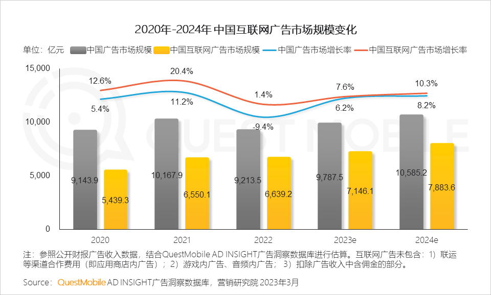 QuestMobile2022中国互联网广告市场洞察：总量突破6600亿元，头部平台强化流量内转化，AIGC等技术持续搅动市场