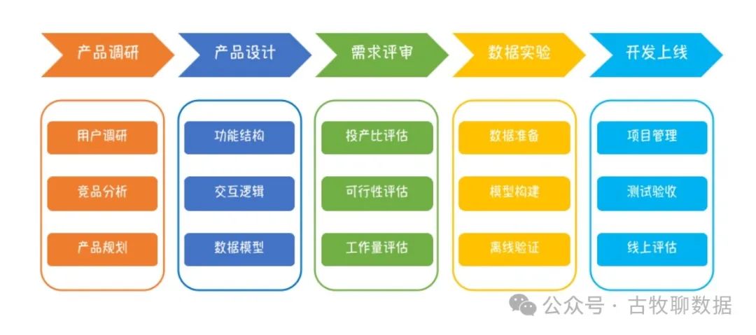 很想一次性讲清楚:数据分析师有必要转数据产品经理么?