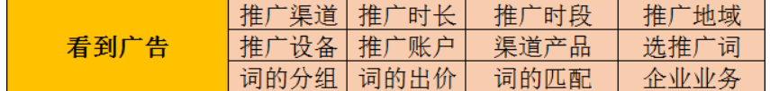 SEM精细化运营:从展现到转化的40个提升细节!