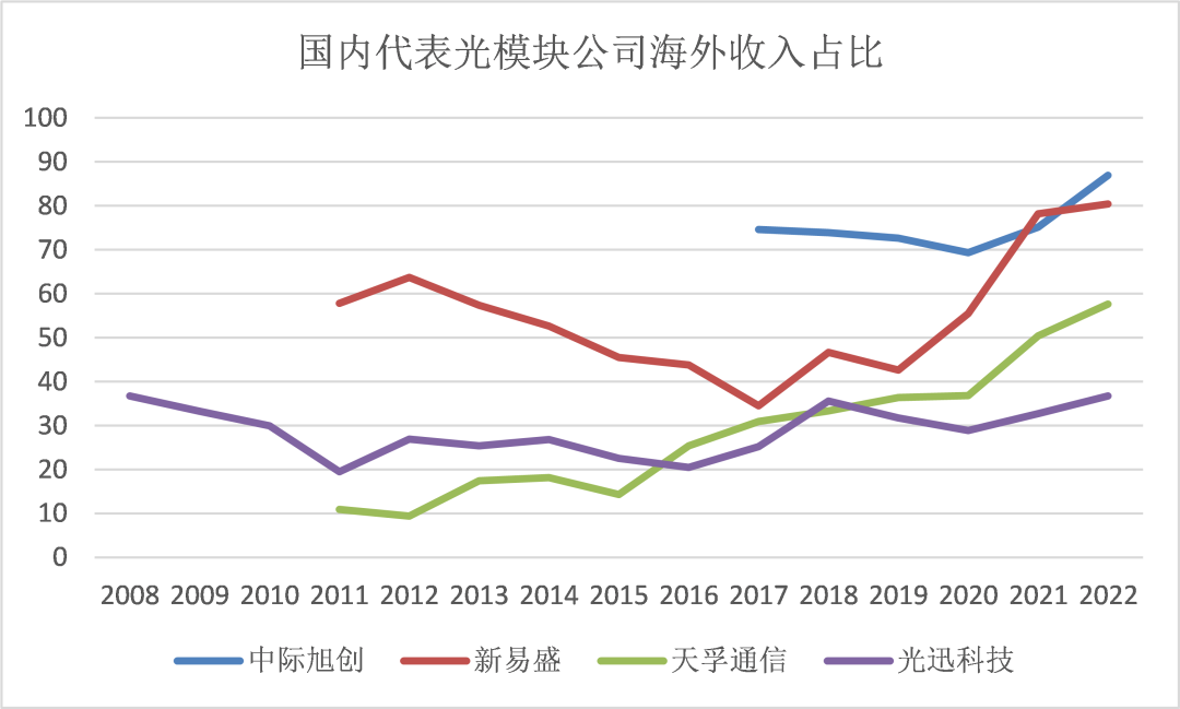 “算力天使”光模块,是如何从中国卷向全球的?