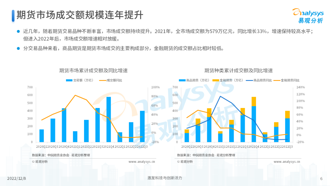 2022年中国期货行业年度发展观察分析