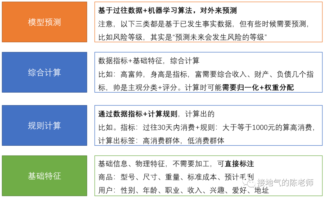 精辟!数据指标 VS 标签体系,到底有啥区别?