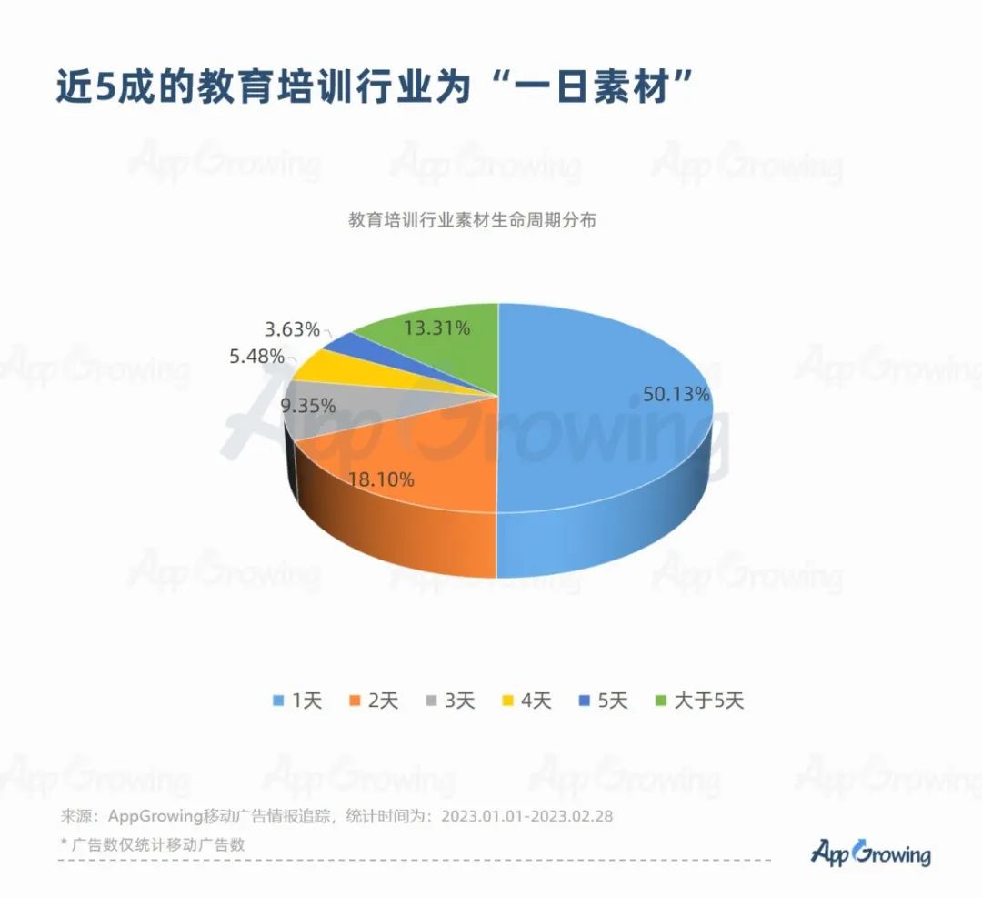 2023教培行业出现重大利好?一品牌投放量级提升513%