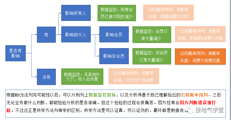 真精彩！数据分析闭环就该这么做