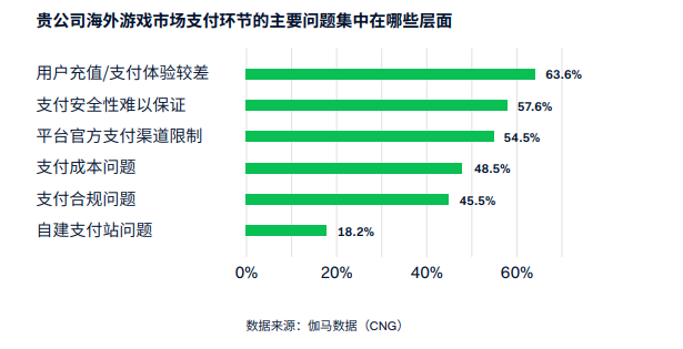 从支付视角出发,提升游戏出海成功率的重点还有哪些?