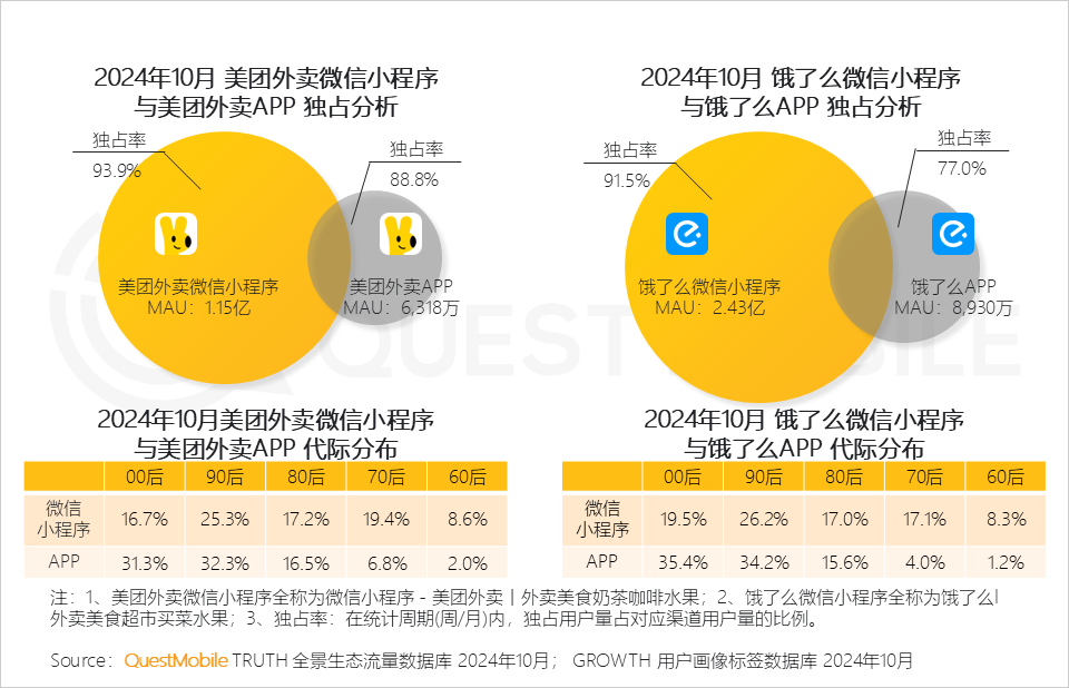 QuestMobile2024微信小程序年度报告：微信小程序用户规模达9.49亿，月人均使用近70次&hellip;&hellip;