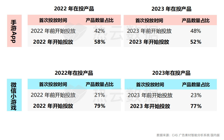 2023国内手游App与微信小游戏买量洞察分析：哪个品类是增长王者？