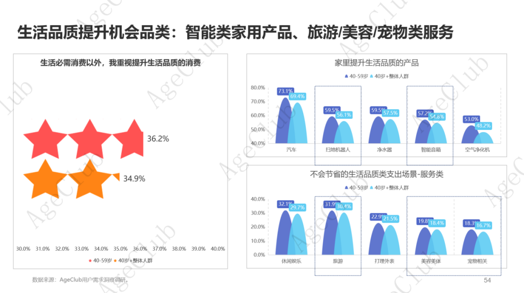 超30万亿消费规模下,低龄VS高龄、他VS她、共性VS个性的市场机会!