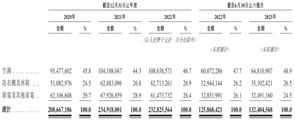 美的集团的&ldquo;慢&rdquo;增长时代与多元化隐忧