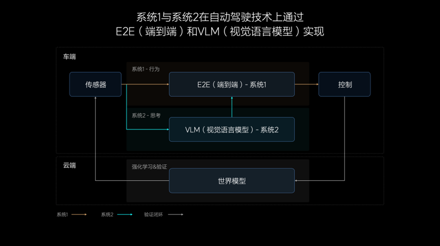 加入&ldquo;端到端&rdquo;竞赛，理想智驾的&ldquo;快与慢&rdquo;
