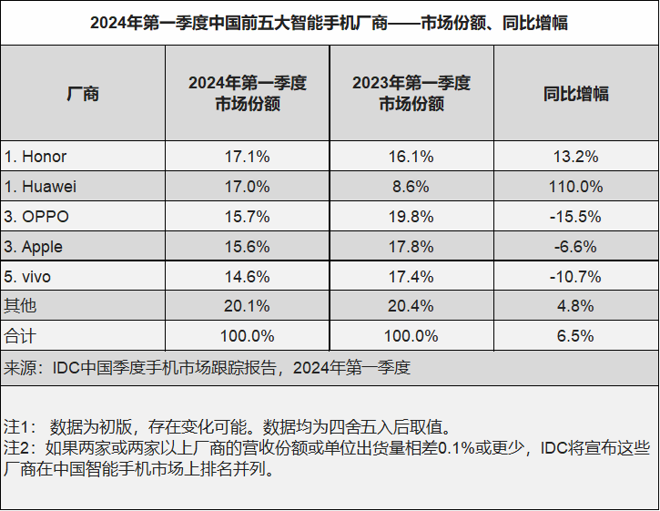 时隔700天重回第一!华为手机杀疯了