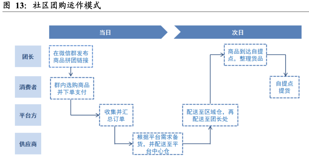 多多买菜 为什么 比美团买菜要便宜?社区团购VS即时零售
