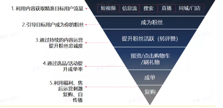 抖音企业号运营方法论 抖音企业号运营方法论