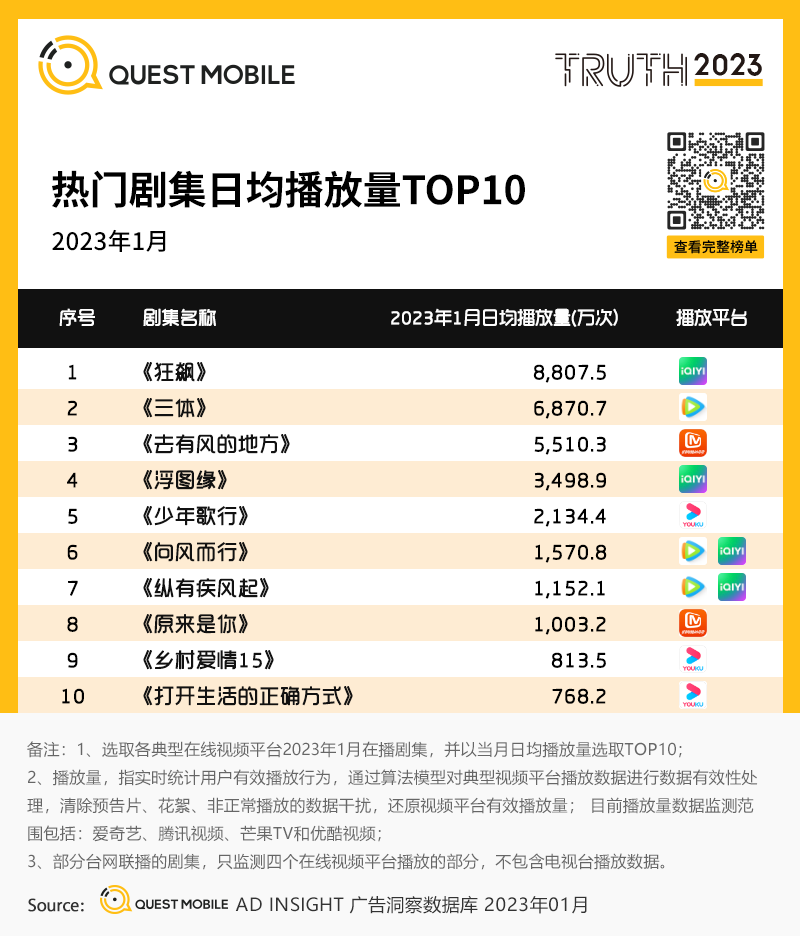 QuestMobile2022-2023娱乐营销洞察:三大模式拉动流量价值变现,OTV广告竞争集中,热剧及热综艺流量效应持续增强