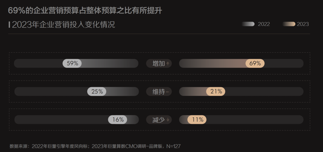 现在，花钱的CMO们终于开始乐观了