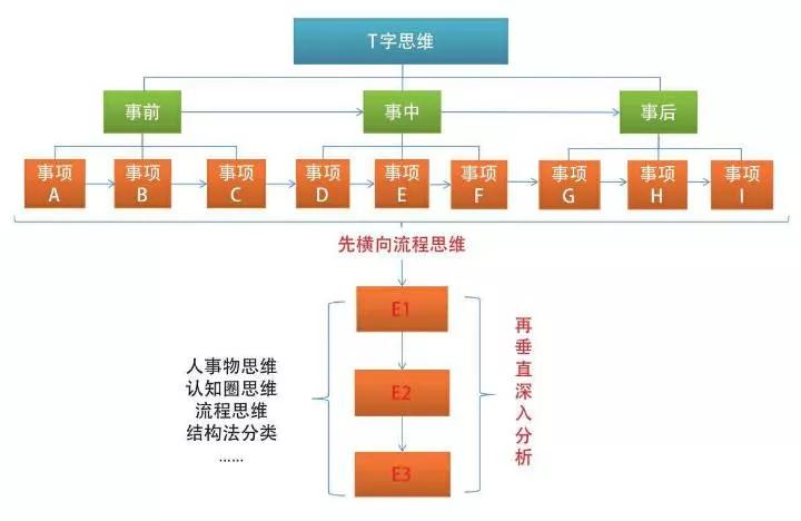 十种结构化思维,最低成本的努力高效提升竞争能力