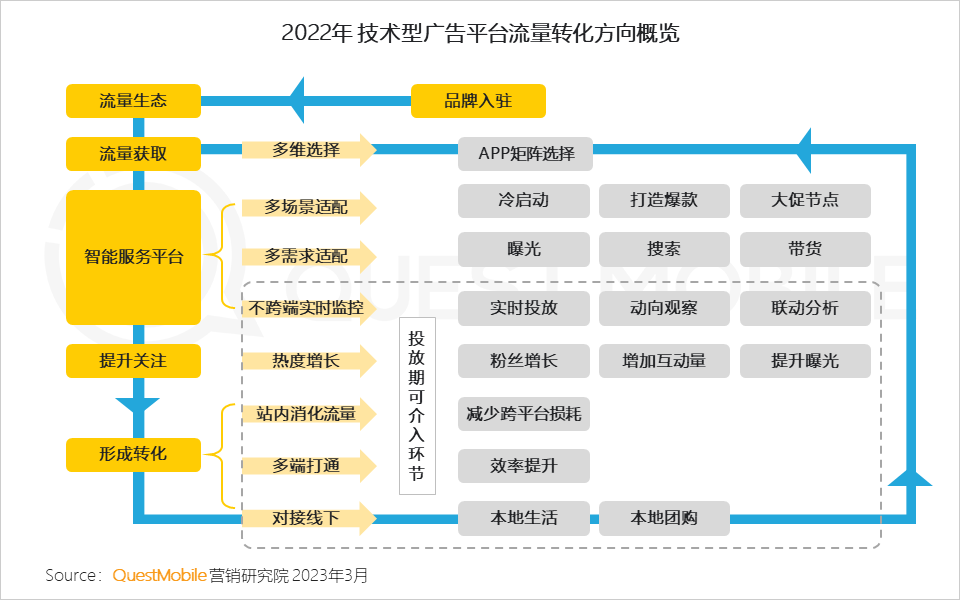 QuestMobile2022中国互联网广告市场洞察：总量突破6600亿元，头部平台强化流量内转化，AIGC等技术持续搅动市场