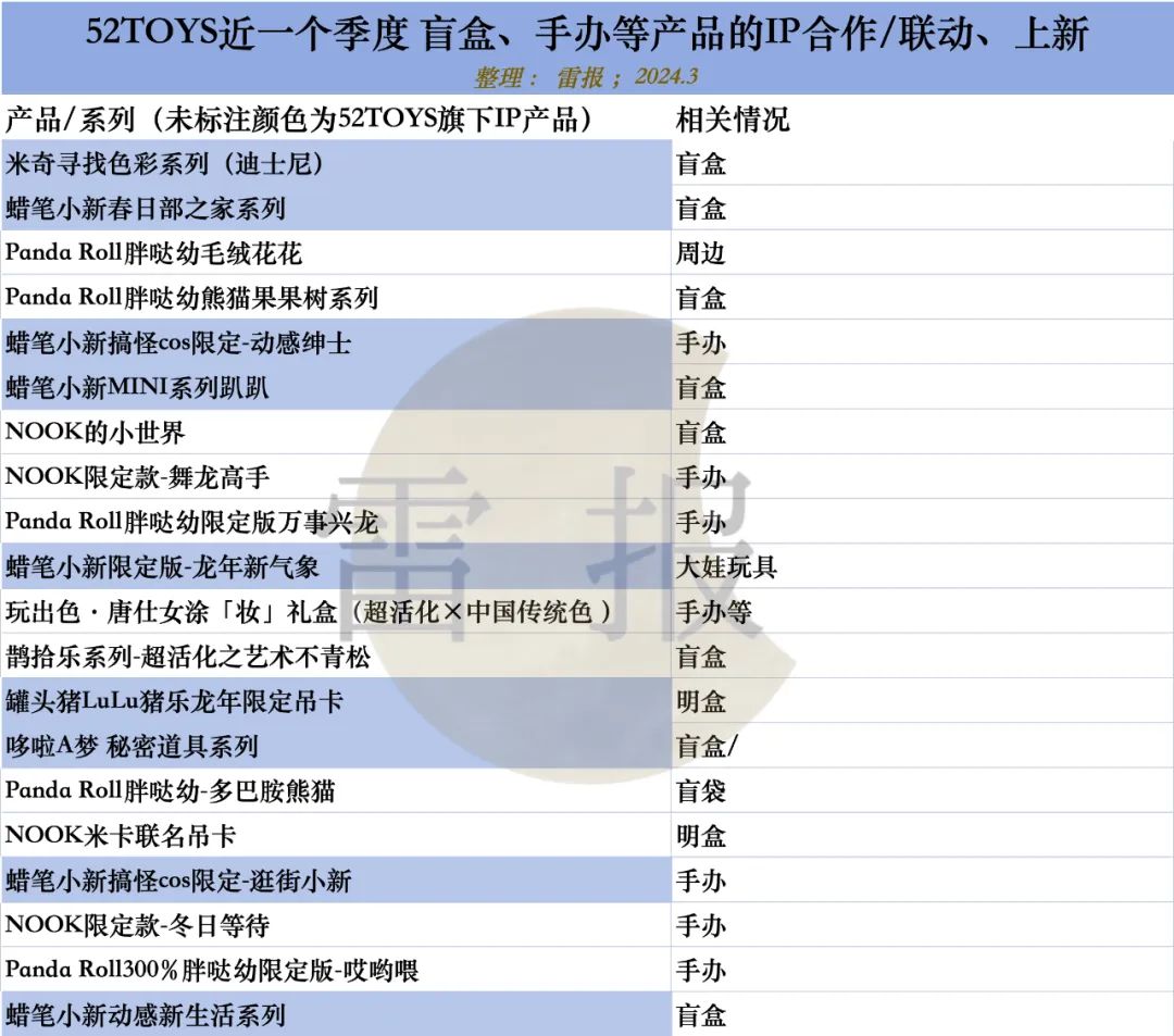 潮玩需要和什么样的IP“做结合”?花钱做联名,效果又如何?|雷报