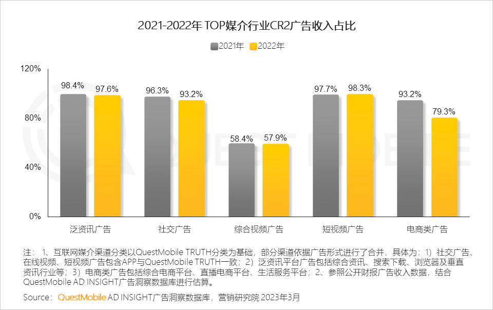 QuestMobile2022中国互联网广告市场洞察：总量突破6600亿元，头部平台强化流量内转化，AIGC等技术持续搅动市场