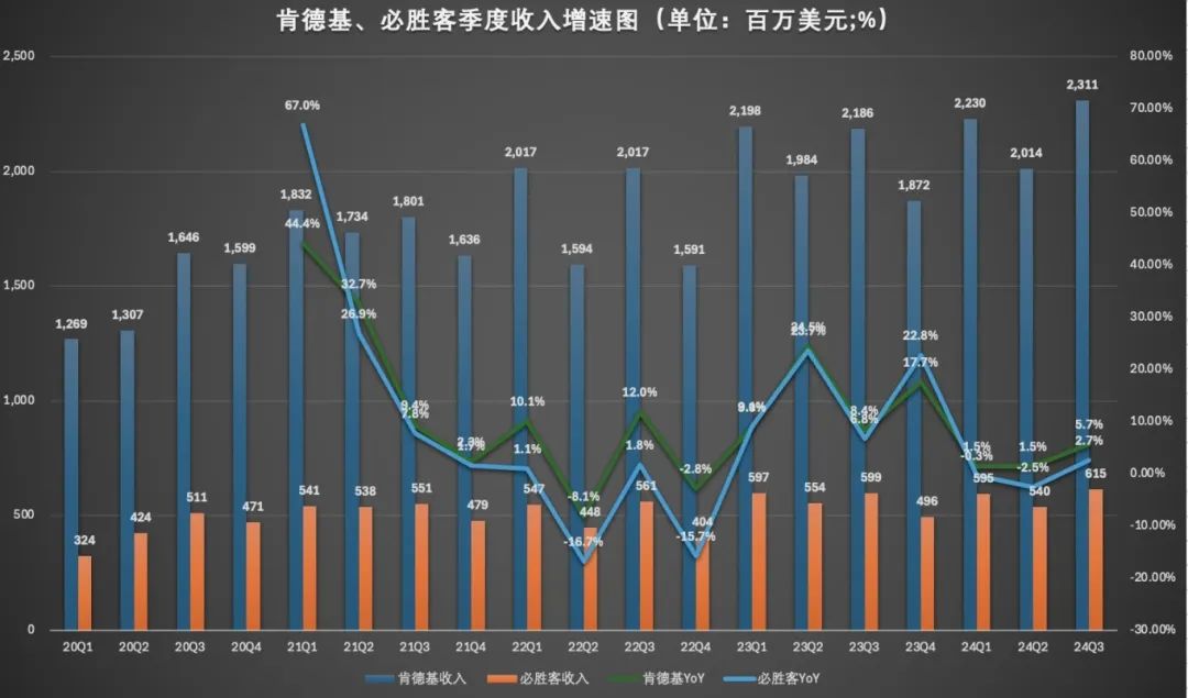 涨价!肯德基想干啥?