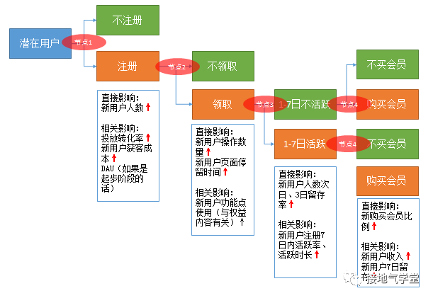 大厂员工爆料:活动效果评估体系,我们是这样搭建的