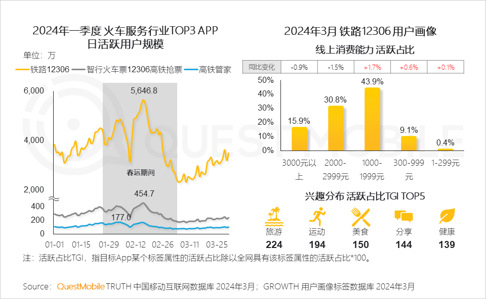 QuestMobile2024中国移动互联网春季大报告：用户12.32亿，人均月时长165小时，小程序、AIGC、三大屏交相辉映