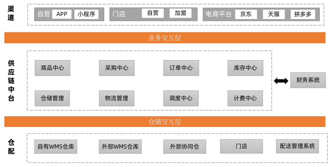 电商产品经理发展长期看供应链
