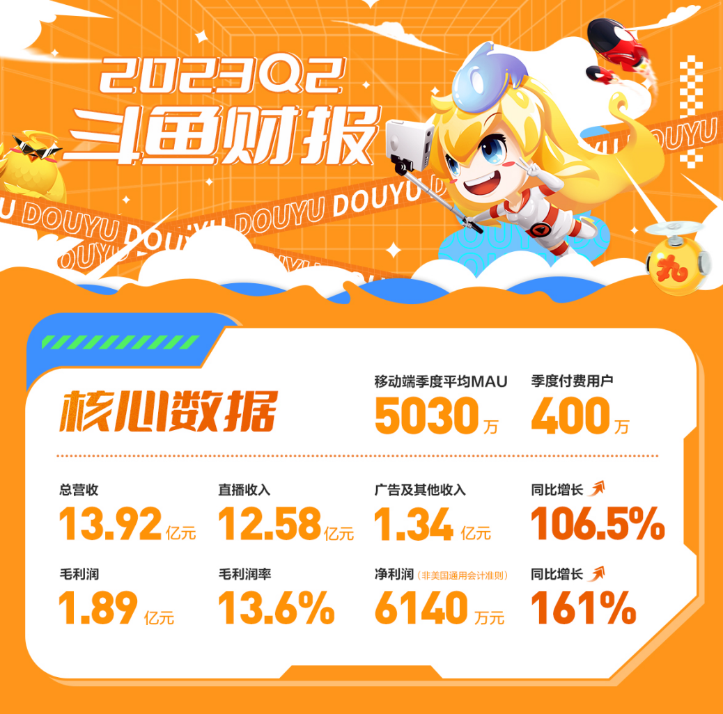 连续三季度盈利,广告及其他收入翻倍,斗鱼找到增收“新筹码”?