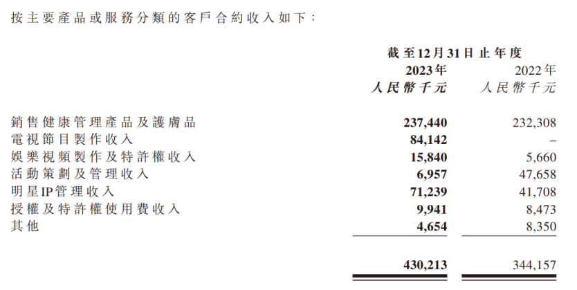 靠运营周杰伦IP的巨星传奇23年收入4.3亿元|雷报