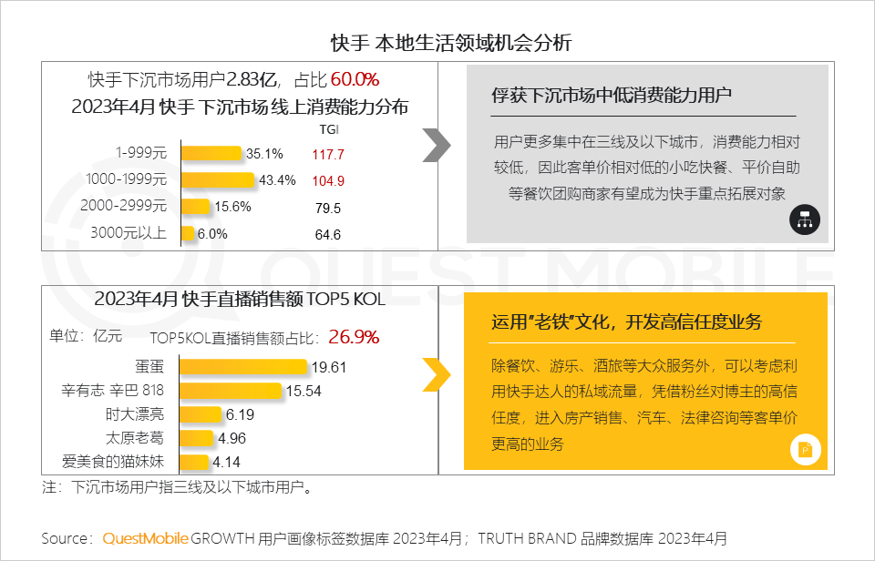 QuestMobile 2023年本地生活服务行业洞察:外卖用户2亿,“到家服务”战火燃起,京东、抖音、阿里系三方鏖战美团